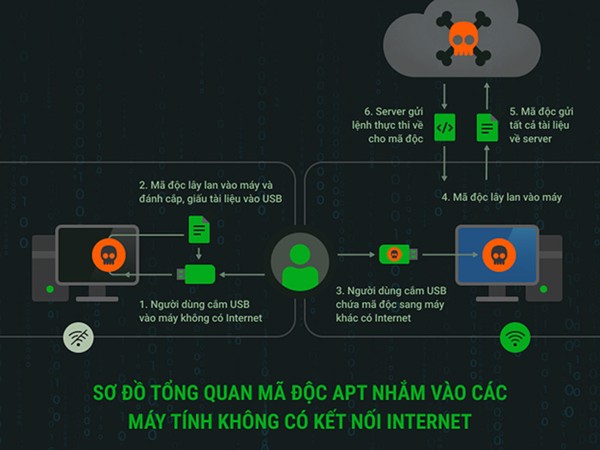 Phát hiện chiến dịch APT nhắm vào máy tính không kết nối Internet tại Việt Nam