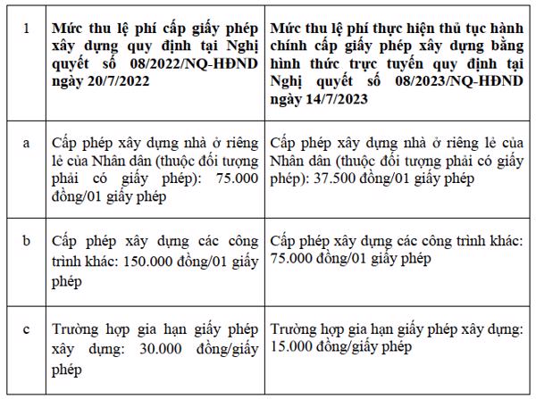 Thông báo về việc thay đổi mức thu phí, nộp phí thực hiện thủ tục hành chính bằng hình thức trực tuyến