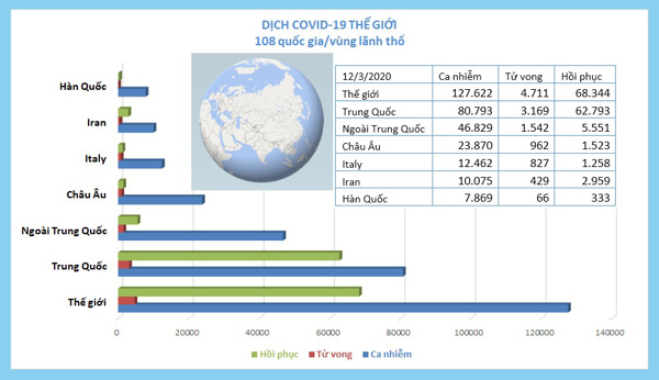 CẬP NHẬT dịch COVID-19 và ứng phó tới ngày 13/3
