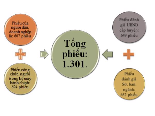 Kết quả đánh giá chỉ số CCHC thông qua điều tra xã hội học năm 2020
