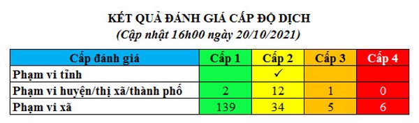 Đánh giá nhanh cấp độ dịch tỉnh Đắk Lắk (tính đến 16h00 ngày 20/10/2021)