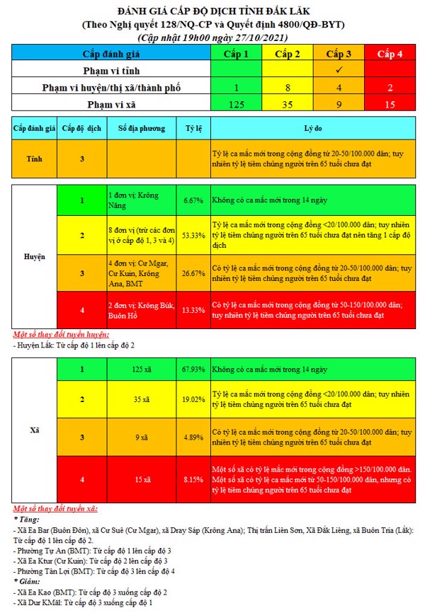 Đánh giá nhanh cấp độ dịch tỉnh Đắk Lắk (tính đến 19h00 ngày 27/10/2021)