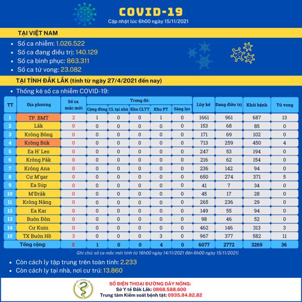 Cập nhật tình hình dịch COVID-19 (tính đến 6h00 ngày 15/11/2021)