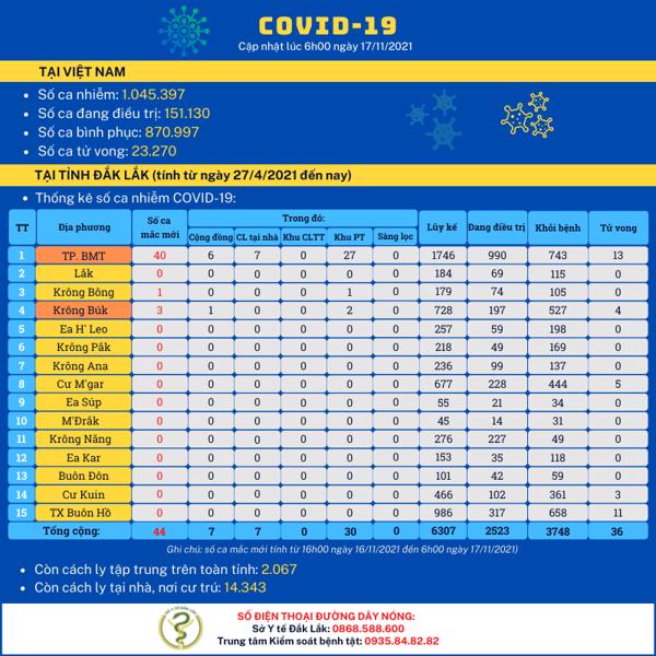 Cập nhật tình hình dịch COVID-19 (tính đến 6h00 ngày 17/11/2021)