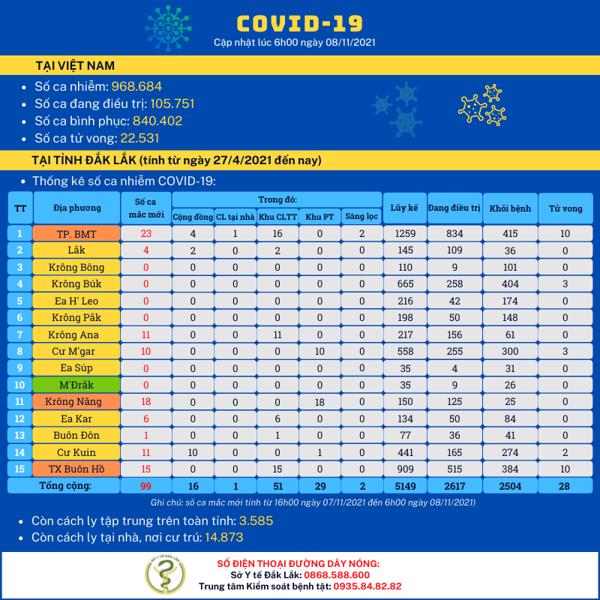 Cập nhật tình hình dịch COVID-19 (tính đến 6h00 ngày 08/11/2021)