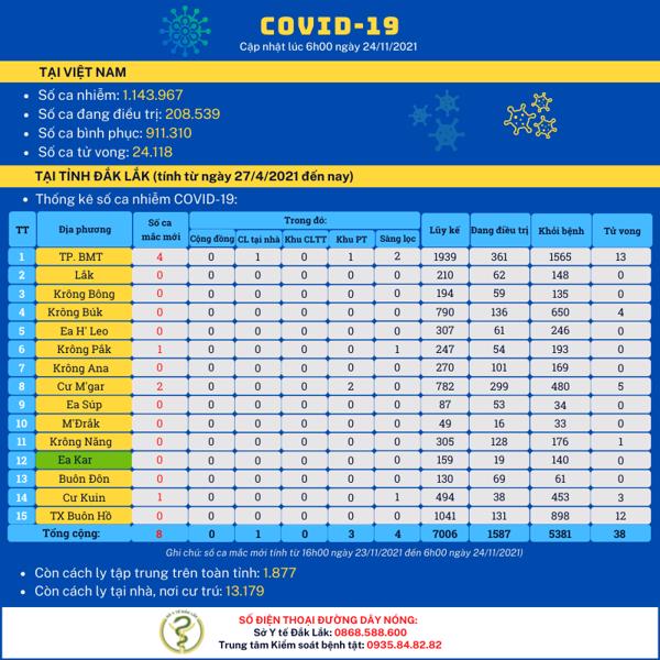 Cập nhật tình hình dịch COVID-19 (tính đến 6h00 ngày 24/11/2021)