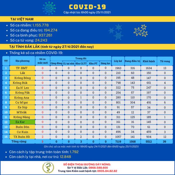 Cập nhật tình hình dịch COVID-19 (tính đến 6h00 ngày 25/11/2021)