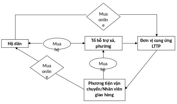 Phương án triển khai cung ứng lương thực thực phẩm tại TP.Buôn Ma Thuột trong thời gian áp dụng Chỉ thị 16/CT-TTg