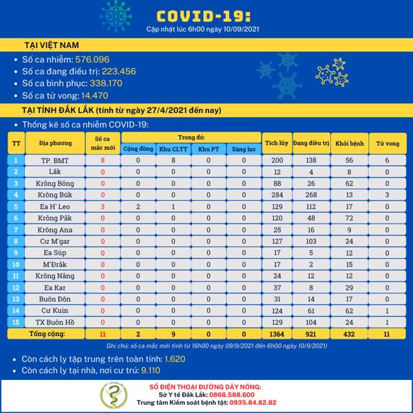 Cập nhật tình hình dịch COVID-19 (tính đến 6h00 ngày 10/9/2021)