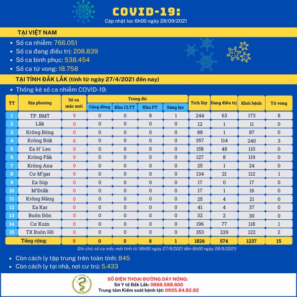 Cập nhật tình hình dịch COVID-19 (tính đến 6h00 ngày 28/9/2021)